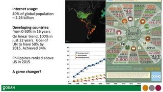 Internet usage:
40% of global population
– 2.26 billion
Developing countries:
from 0-30% in 16 years
On linear trend, 100% in
just 22 years. Goal of
UN to have 50% by
2015. Achieved 34%
Philippines ranked above
US in 2015
A game changer?
 