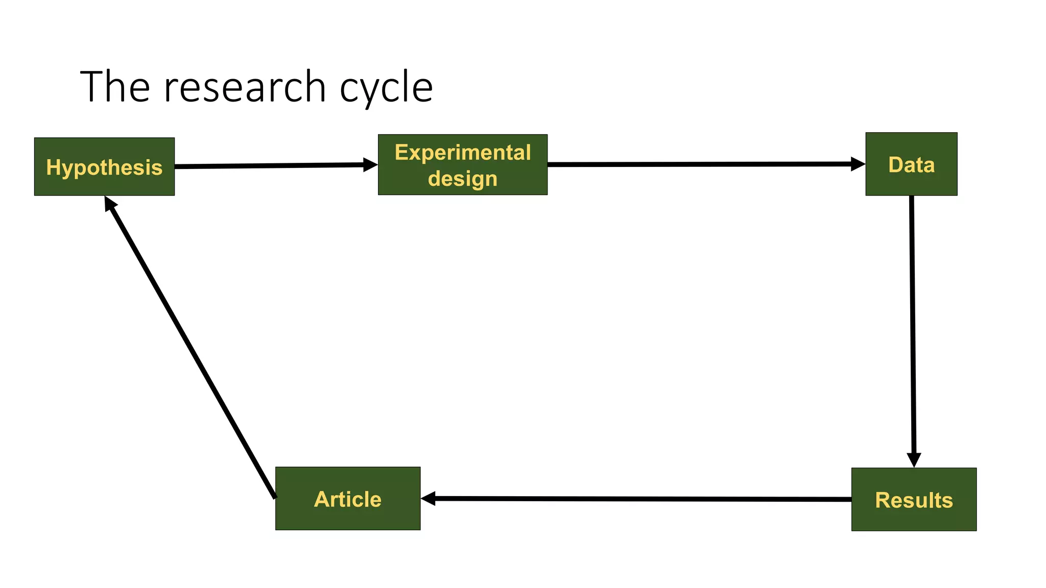 Hypothesis Data
Experimental
design
ResultsArticle
The research cycle