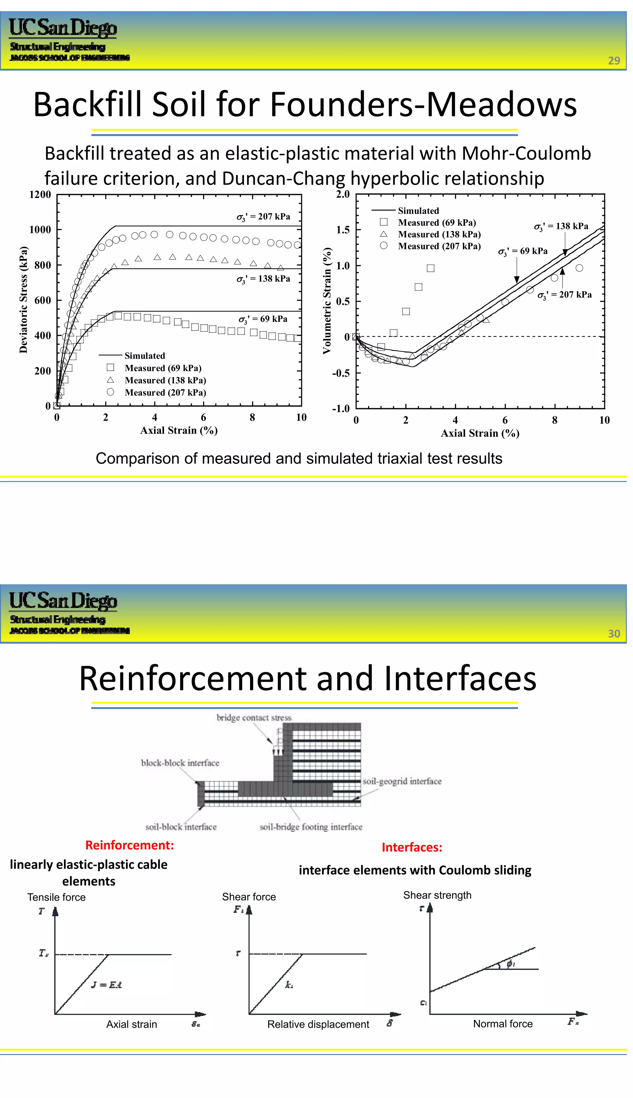 2/16/2017
15
Backfill Soil for Founders‐Meadows
Backfill treated as an elastic‐plastic material with Mohr‐Coulomb 
failure criterion, and Duncan‐Chang hyperbolic relationship
Comparison of measured and simulated triaxial test results
0
200
400
600
800
1000
1200
0 2 4 6 8 10
Simulated
Measured (69 kPa)
Measured (138 kPa)
Measured (207 kPa)
DeviatoricStress(kPa)
Axial Strain (%)
3' = 207 kPa
3' = 138 kPa
3' = 69 kPa
-1.0
-0.5
0
0.5
1.0
1.5
2.0
0 2 4 6 8 10
Simulated
Measured (69 kPa)
Measured (138 kPa)
Measured (207 kPa)
VolumetricStrain(%)
3' = 69 kPa
3' = 138 kPa
Axial Strain (%)
3' = 207 kPa
29
29
Reinforcement and Interfaces
linearly elastic‐plastic cable 
elements
Axial strain Relative displacement
Tensile force Shear force Shear strength
Normal force
interface elements with Coulomb sliding
Reinforcement:  Interfaces: 
30
30
 