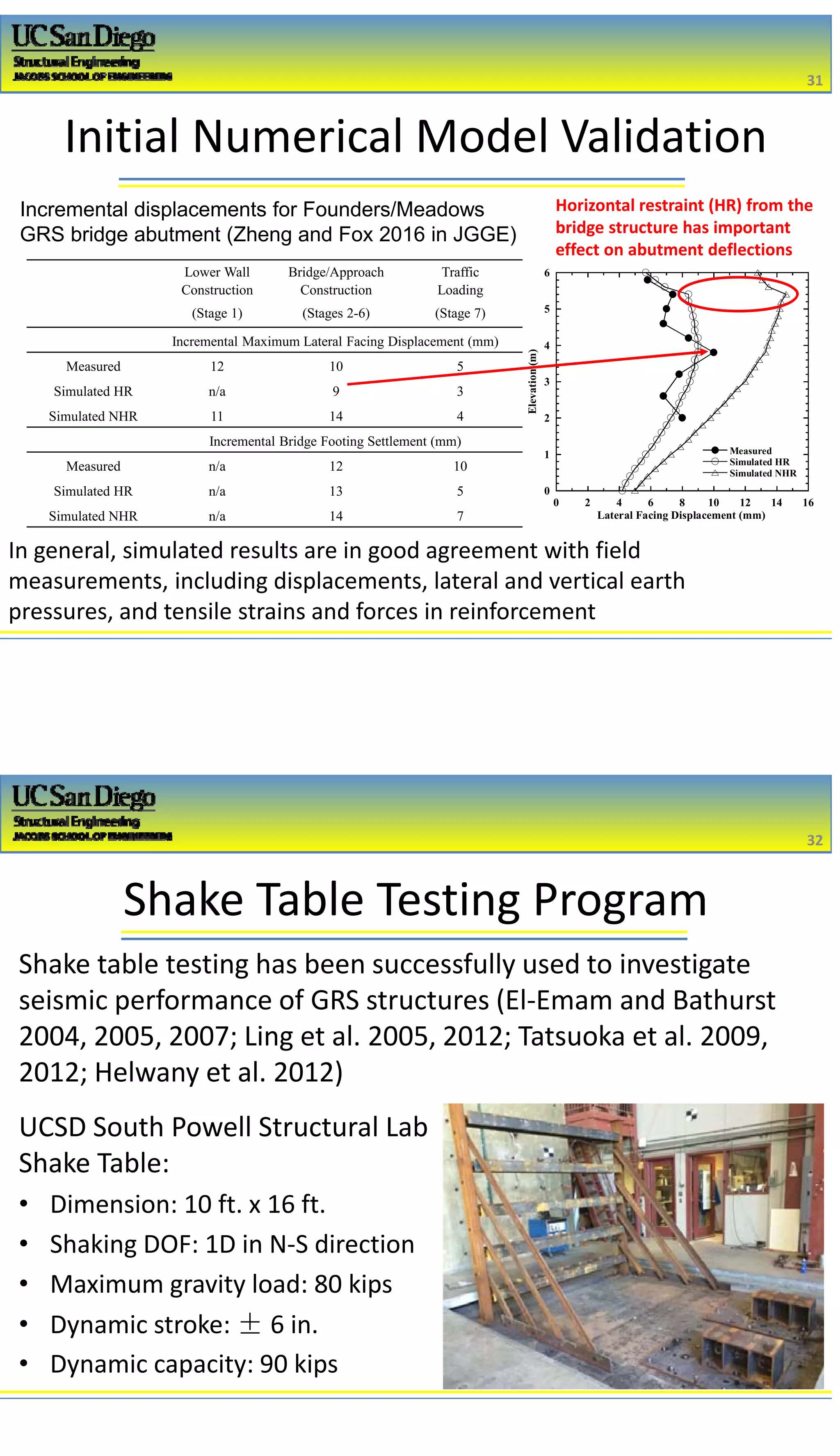 2/16/2017
16
Initial Numerical Model Validation
In general, simulated results are in good agreement with field 
measurements, including displacements, lateral and vertical earth 
pressures, and tensile strains and forces in reinforcement 
Lower Wall
Construction
(Stage 1)
Bridge/Approach
Construction
(Stages 2-6)
Traffic
Loading
(Stage 7)
Incremental Maximum Lateral Facing Displacement (mm)
Measured 12 10 5
Simulated HR n/a 9 3
Simulated NHR 11 14 4
Incremental Bridge Footing Settlement (mm)
Measured n/a 12 10
Simulated HR n/a 13 5
Simulated NHR n/a 14 7
Incremental displacements for Founders/Meadows
GRS bridge abutment (Zheng and Fox 2016 in JGGE)
0
1
2
3
4
5
6
0 2 4 6 8 10 12 14 16
Measured
Simulated HR
Simulated NHR
Elevation(m)
Lateral Facing Displacement (mm)
Horizontal restraint (HR) from the 
bridge structure has important 
effect on abutment deflections
31
31
Shake Table Testing Program
UCSD South Powell Structural Lab 
Shake Table:
• Dimension: 10 ft. x 16 ft.
• Shaking DOF: 1D in N‐S direction
• Maximum gravity load: 80 kips
• Dynamic stroke: ± 6 in.
• Dynamic capacity: 90 kips
Shake table testing has been successfully used to investigate 
seismic performance of GRS structures (El‐Emam and Bathurst 
2004, 2005, 2007; Ling et al. 2005, 2012; Tatsuoka et al. 2009, 
2012; Helwany et al. 2012)
32
32
 