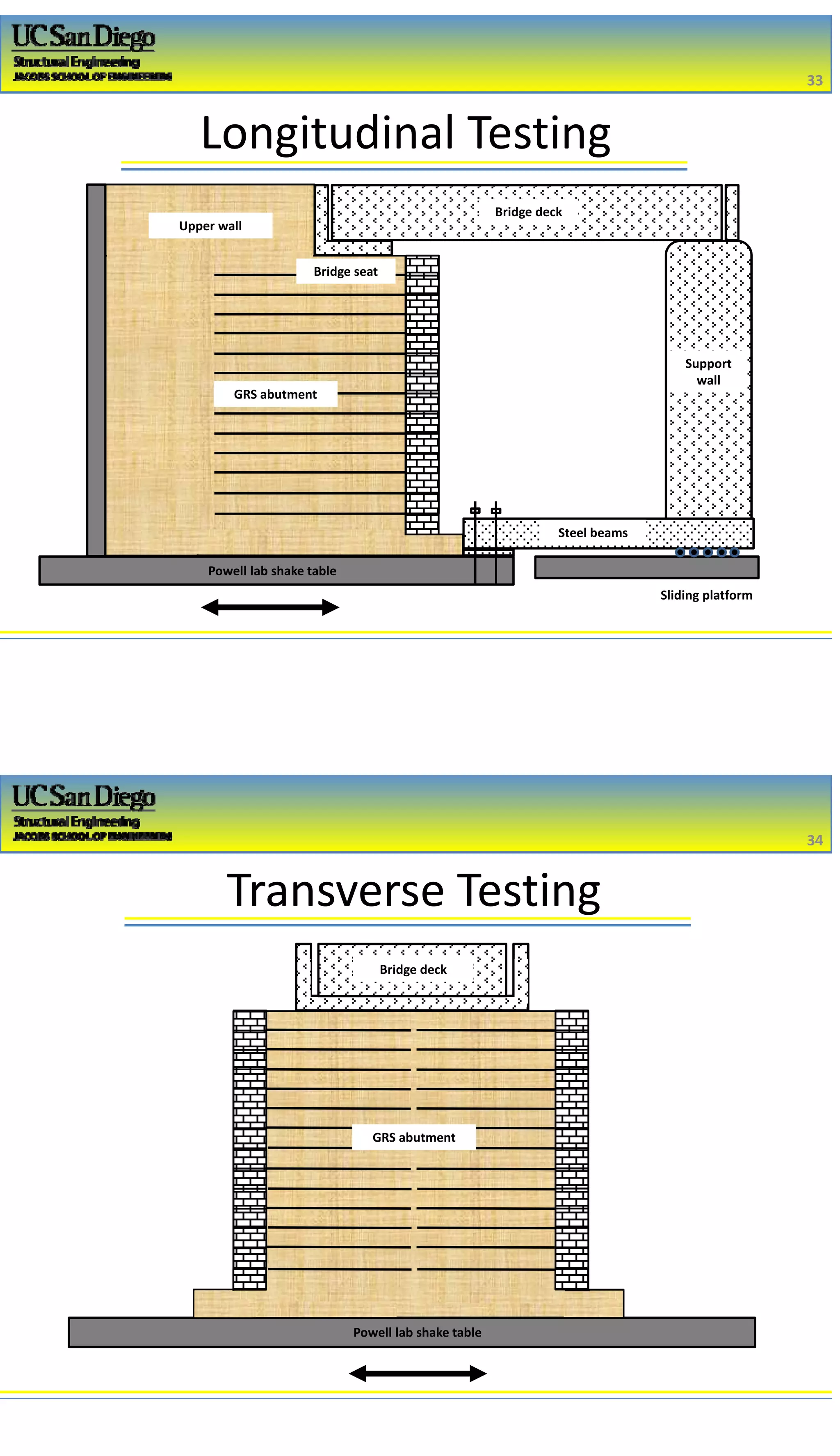 2/16/2017
17
Longitudinal Testing
Powell lab shake table
Support
wall
Steel beams
Bridge deck
Bridge seat
GRS abutment
Upper wall
Sliding platform
33
33
Transverse Testing
Bridge deck
Powell lab shake table
GRS abutment
34
34
 