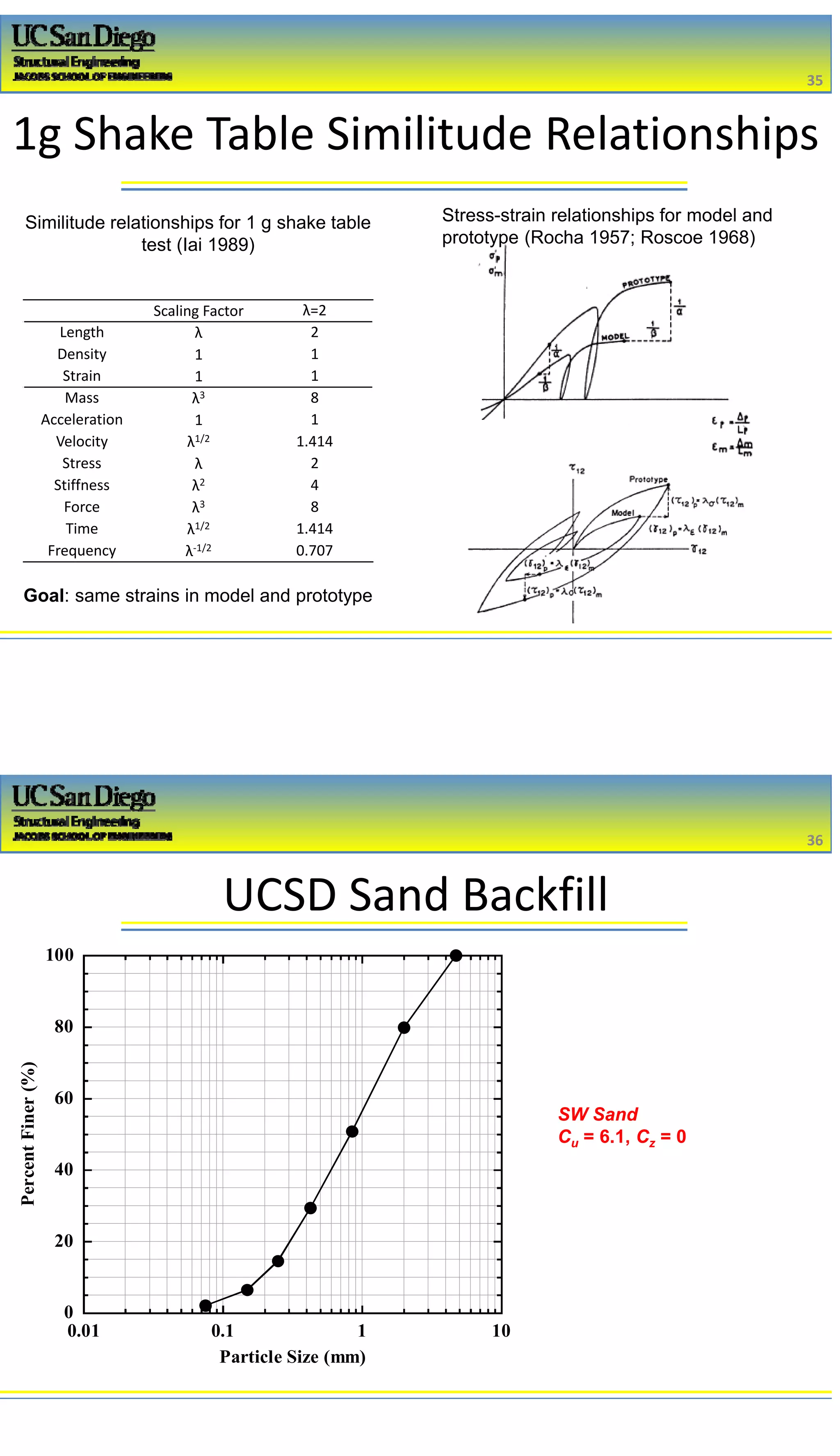 2/16/2017
18
1g Shake Table Similitude Relationships
Scaling Factor λ=2
Length λ 2
Density 1 1
Strain 1 1
Mass λ3 8
Acceleration 1 1
Velocity λ1/2 1.414
Stress λ 2
Stiffness λ2 4
Force λ3 8
Time λ1/2 1.414
Frequency λ‐1/2 0.707
Similitude relationships for 1 g shake table
test (Iai 1989)
Stress-strain relationships for model and
prototype (Rocha 1957; Roscoe 1968)
35
35
Goal: same strains in model and prototype
UCSD Sand Backfill
0
20
40
60
80
100
0.01 0.1 1 10
PercentFiner(%)
Particle Size (mm)
SW Sand
Cu = 6.1, Cz = 0
36
36
 