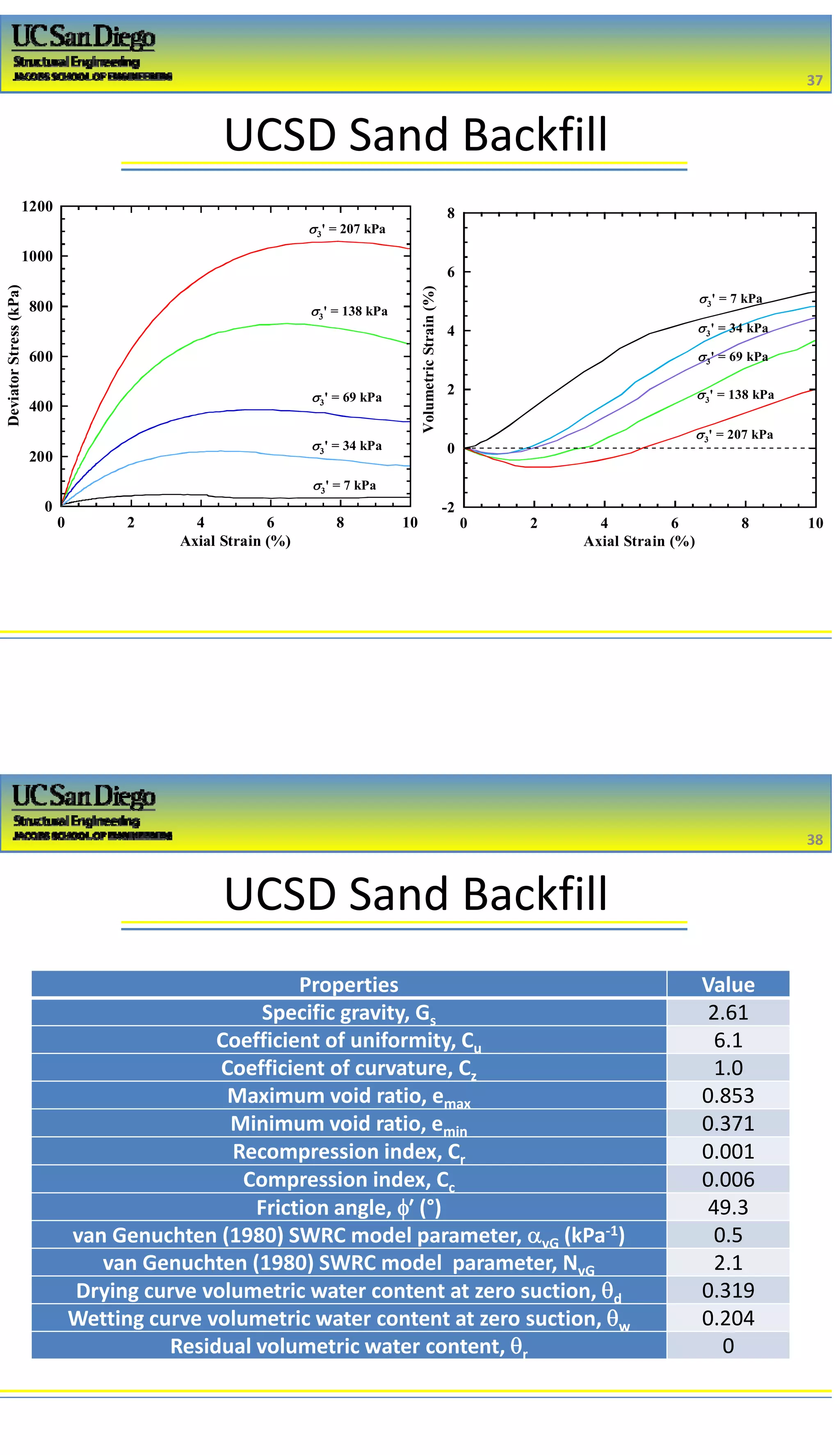 2/16/2017
19
UCSD Sand Backfill
-2
0
2
4
6
8
0 2 4 6 8 10
VolumetricStrain(%)
3' = 7 kPa
3' = 138 kPa
Axial Strain (%)
3' = 207 kPa
3' = 69 kPa
3' = 34 kPa
0
200
400
600
800
1000
1200
0 2 4 6 8 10
DeviatorStress(kPa)
Axial Strain (%)
3' = 69 kPa
3' = 34 kPa
3' = 7 kPa
3' = 138 kPa
3' = 207 kPa
37
37
UCSD Sand Backfill
38
38
Properties Value 
Specific gravity, Gs 2.61
Coefficient of uniformity, Cu 6.1
Coefficient of curvature, Cz 1.0
Maximum void ratio, emax 0.853
Minimum void ratio, emin 0.371
Recompression index, Cr 0.001
Compression index, Cc 0.006
Friction angle, ′ (°) 49.3
van Genuchten (1980) SWRC model parameter, vG (kPa‐1) 0.5
van Genuchten (1980) SWRC model  parameter, NvG 2.1
Drying curve volumetric water content at zero suction, d 0.319
Wetting curve volumetric water content at zero suction, w 0.204
Residual volumetric water content, r 0
 