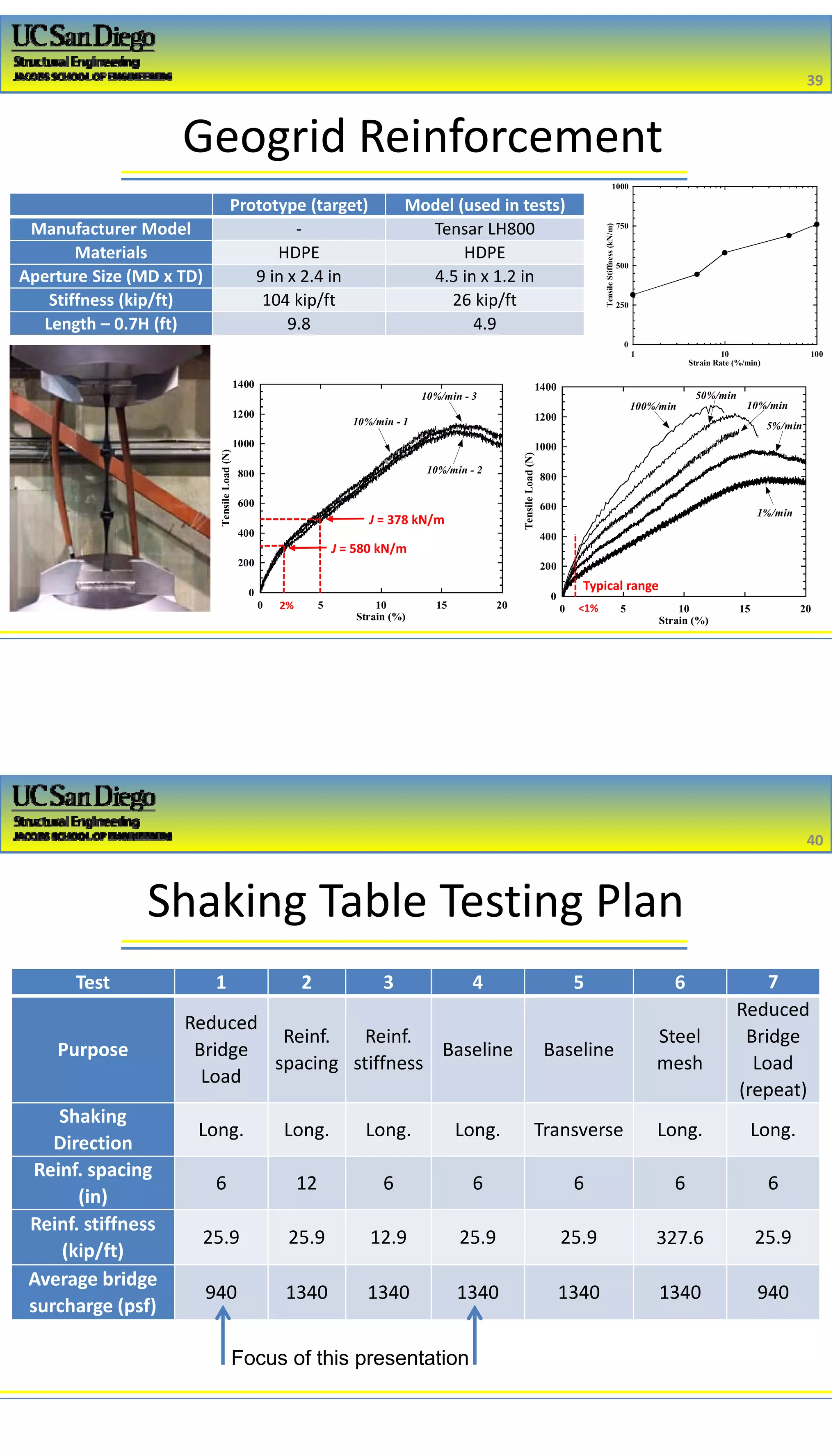 2/16/2017
20
0
250
500
750
1000
1 10 100
TensileStiffness(kN/m)
Strain Rate (%/min)
Geogrid Reinforcement
0
200
400
600
800
1000
1200
1400
0 5 10 15 20
TensileLoad(N)
Strain (%)
10%/min - 1
10%/min - 2
10%/min - 3
0
200
400
600
800
1000
1200
1400
0 5 10 15 20TensileLoad(N)
Strain (%)
1%/min
5%/min
10%/min
50%/min
100%/min
J = 580 kN/m
2%
Typical range
J = 378 kN/m
<1%
39
39
Prototype (target) Model (used in tests)
Manufacturer Model ‐ Tensar LH800
Materials HDPE HDPE
Aperture Size (MD x TD) 9 in x 2.4 in 4.5 in x 1.2 in
Stiffness (kip/ft) 104 kip/ft 26 kip/ft
Length – 0.7H (ft) 9.8 4.9
Shaking Table Testing Plan
40
40
Focus of this presentation
Test 1 2 3 4 5 6 7
Purpose
Reduced 
Bridge 
Load
Reinf. 
spacing
Reinf. 
stiffness
Baseline Baseline
Steel 
mesh
Reduced 
Bridge 
Load
(repeat)
Shaking 
Direction
Long. Long. Long. Long. Transverse Long. Long.
Reinf. spacing 
(in)
6 12 6 6 6 6 6
Reinf. stiffness 
(kip/ft)
25.9 25.9 12.9 25.9 25.9 327.6 25.9
Average bridge 
surcharge (psf)
940 1340 1340 1340 1340 1340 940
 