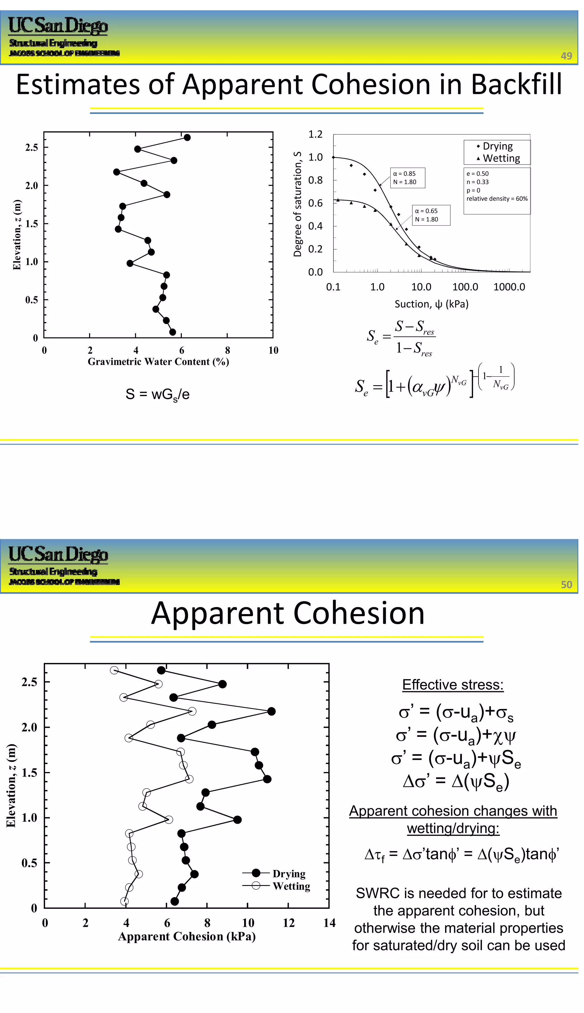 2/16/2017
25
Estimates of Apparent Cohesion in Backfill
49
49
0
0.5
1.0
1.5
2.0
2.5
0 2 4 6 8 10
Elevation,z(m)
Gravimetric Water Content (%)
S = wGs/e
0.0
0.2
0.4
0.6
0.8
1.0
1.2
0.1 1.0 10.0 100.0 1000.0
Degree of saturation, S
Suction, ψ (kPa)
Drying
Wetting
e = 0.50
n = 0.33
p = 0
relative density = 60%
α = 0.85
N = 1.80
α = 0.65
N = 1.80
res
res
e
S
SS
S



1
   






 vG
vG NN
vGeS
1
1
1 
Apparent Cohesion
50
50
0
0.5
1.0
1.5
2.0
2.5
0 2 4 6 8 10 12 14
Drying
Wetting
Elevation,z(m)
Apparent Cohesion (kPa)
f = ’tan’ = (Se)tan’
’ = (-ua)+s
’ = (-ua)+
’ = (-ua)+Se
’ = (Se)
SWRC is needed for to estimate
the apparent cohesion, but
otherwise the material properties
for saturated/dry soil can be used
Apparent cohesion changes with
wetting/drying:
Effective stress:
 