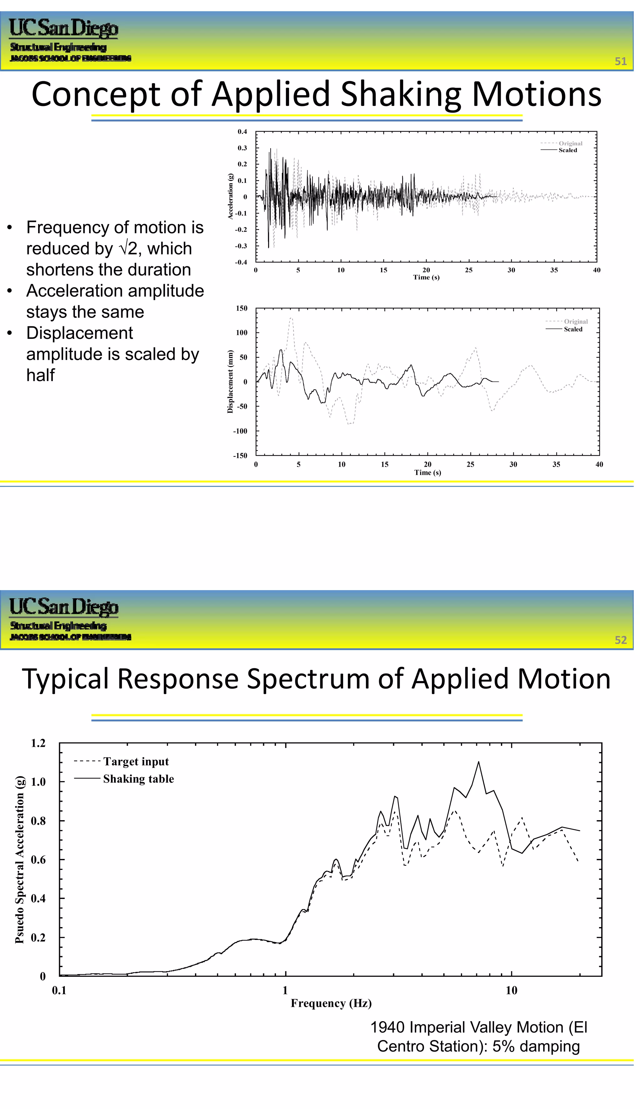 2/16/2017
26
Concept of Applied Shaking Motions
51
51
-0.4
-0.3
-0.2
-0.1
0
0.1
0.2
0.3
0.4
0 5 10 15 20 25 30 35 40
Original
Scaled
Acceleration(g)
Time (s)
-150
-100
-50
0
50
100
150
0 5 10 15 20 25 30 35 40
Original
Scaled
Displacement(mm)
Time (s)
• Frequency of motion is
reduced by √2, which
shortens the duration
• Acceleration amplitude
stays the same
• Displacement
amplitude is scaled by
half
Typical Response Spectrum of Applied Motion
52
52
0
0.2
0.4
0.6
0.8
1.0
1.2
0.1 1 10
Target input
Shaking table
PsuedoSpectralAcceleration(g)
Frequency (Hz)
1940 Imperial Valley Motion (El
Centro Station): 5% damping
 