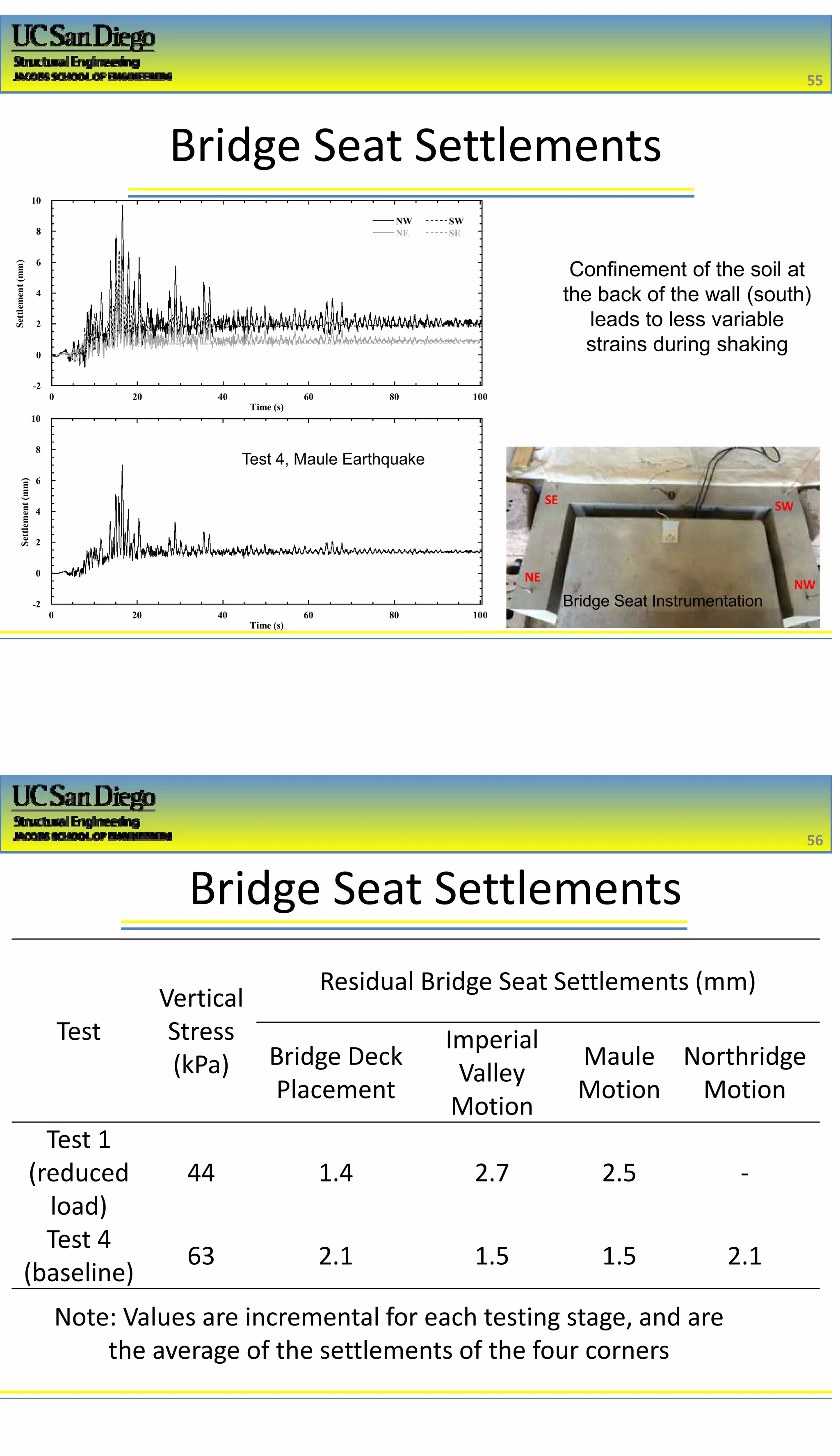 2/16/2017
28
Bridge Seat Settlements
Test 4, Maule Earthquake
SE SW
NE
NW
Bridge Seat Instrumentation
55
55
Confinement of the soil at
the back of the wall (south)
leads to less variable
strains during shaking
-2
0
2
4
6
8
10
0 20 40 60 80 100
NW
NE
SW
SE
Settlement(mm)
Time (s)
-2
0
2
4
6
8
10
0 20 40 60 80 100
Settlement(mm)
Time (s)
Bridge Seat Settlements
Test
Vertical
Stress 
(kPa)
Residual Bridge Seat Settlements (mm)
Bridge Deck 
Placement
Imperial 
Valley 
Motion
Maule 
Motion
Northridge 
Motion
Test 1 
(reduced
load)
44 1.4 2.7 2.5 ‐
Test 4 
(baseline)
63 2.1  1.5 1.5 2.1
Note: Values are incremental for each testing stage, and are 
the average of the settlements of the four corners
56
56
 