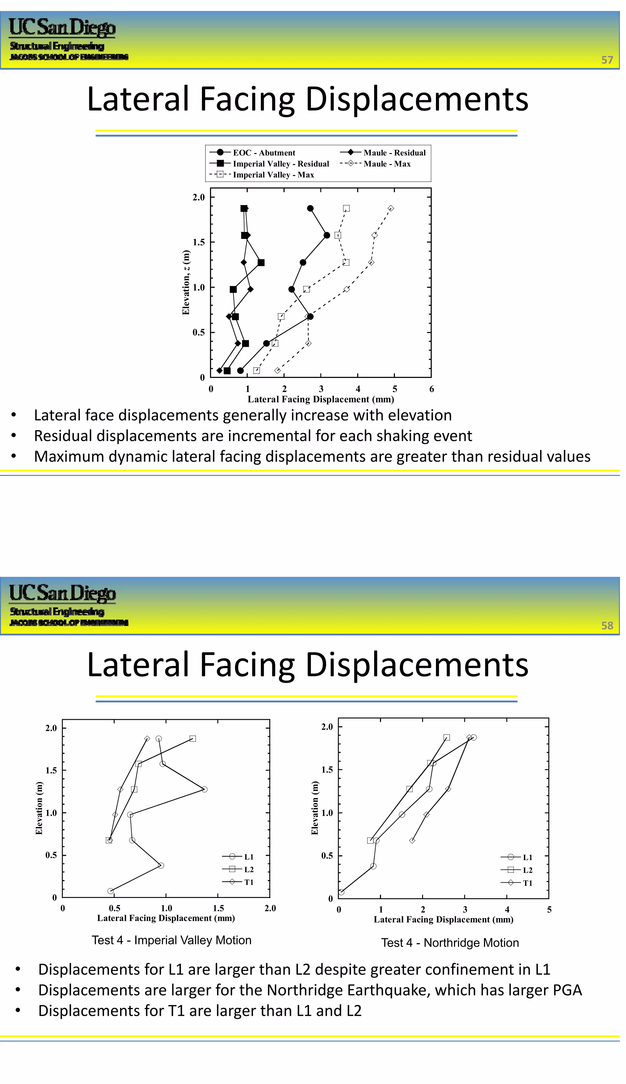 2/16/2017
29
Lateral Facing Displacements
• Lateral face displacements generally increase with elevation
• Residual displacements are incremental for each shaking event
• Maximum dynamic lateral facing displacements are greater than residual values
57
57
0
0.5
1.0
1.5
2.0
0 1 2 3 4 5 6
EOC - Abutment
Imperial Valley - Residual
Imperial Valley - Max
Maule - Residual
Maule - Max
Elevation,z(m)
Lateral Facing Displacement (mm)
Lateral Facing Displacements
• Displacements for L1 are larger than L2 despite greater confinement in L1 
• Displacements are larger for the Northridge Earthquake, which has larger PGA
• Displacements for T1 are larger than L1 and L2
0
0.5
1.0
1.5
2.0
0 0.5 1.0 1.5 2.0
L1
L2
T1
Elevation(m)
Lateral Facing Displacement (mm)
0
0.5
1.0
1.5
2.0
0 1 2 3 4 5
L1
L2
T1
Elevation(m)
Lateral Facing Displacement (mm)
Test 4 - Imperial Valley Motion Test 4 - Northridge Motion
58
58
 