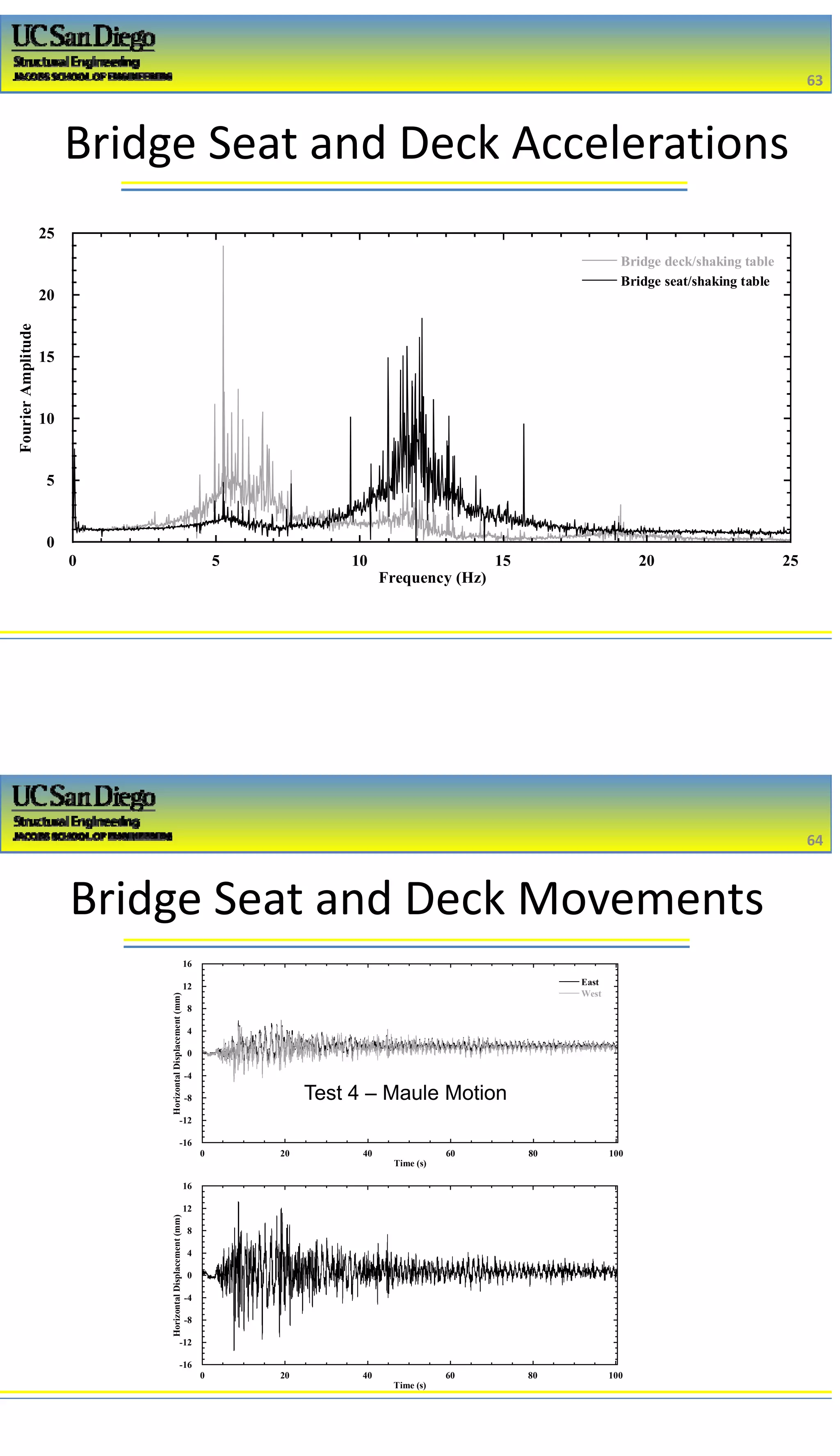 2/16/2017
32
Bridge Seat and Deck Accelerations
63
63
0
5
10
15
20
25
0 5 10 15 20 25
Bridge deck/shaking table
Bridge seat/shaking table
FourierAmplitude
Frequency (Hz)
Bridge Seat and Deck Movements
64
64
-16
-12
-8
-4
0
4
8
12
16
0 20 40 60 80 100
East
West
HorizontalDisplacement(mm)
Time (s)
-16
-12
-8
-4
0
4
8
12
16
0 20 40 60 80 100
HorizontalDisplacement(mm)
Time (s)
Test 4 – Maule Motion
 