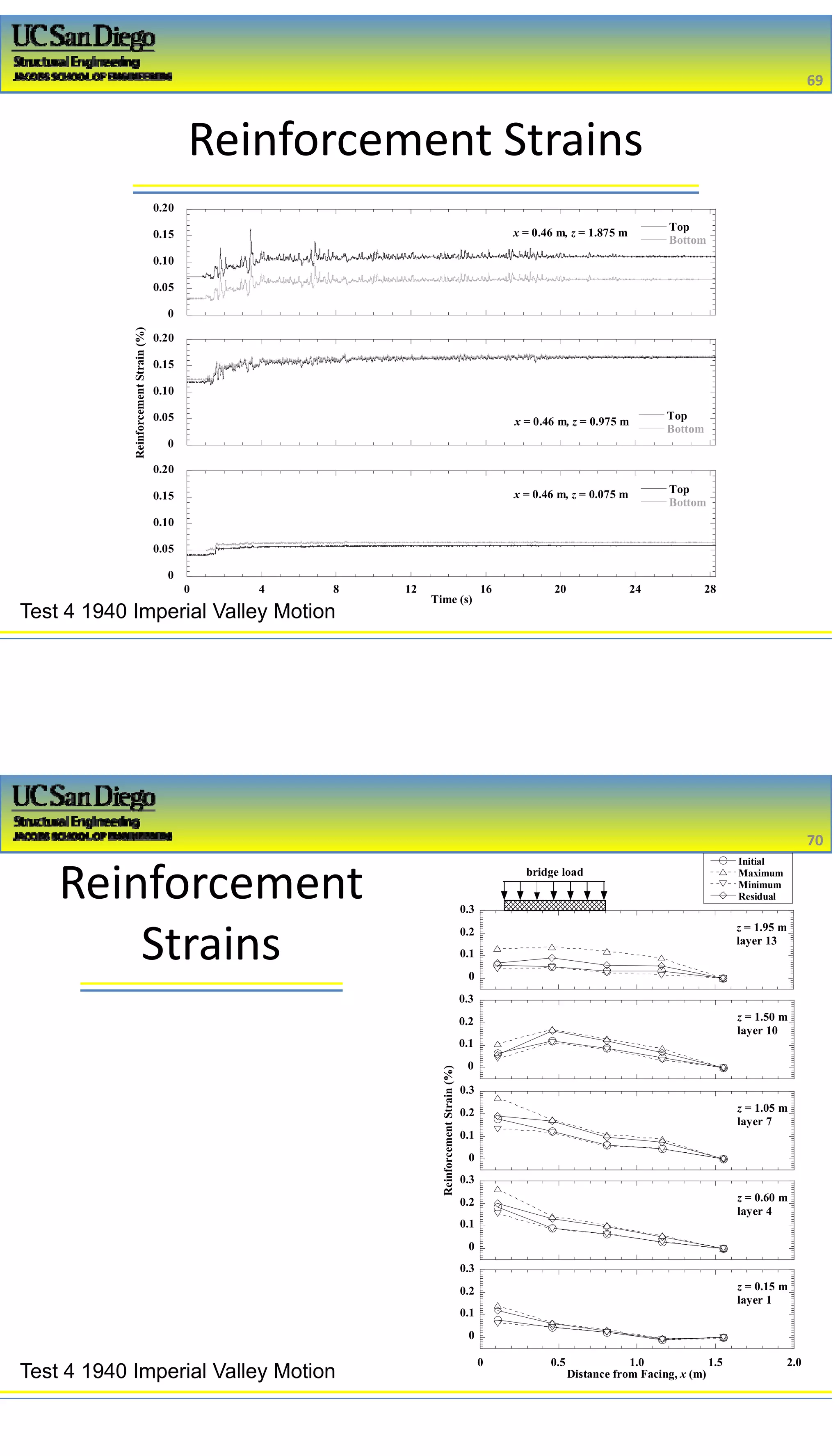 2/16/2017
35
Reinforcement Strains
69
69
0
0.05
0.10
0.15
0.20
Top
Bottom
x = 0.46 m, z = 1.875 m
0
0.05
0.10
0.15
0.20
Top
Bottom
ReinforcementStrain(%)
x = 0.46 m, z = 0.975 m
0
0.05
0.10
0.15
0.20
0 4 8 12 16 20 24 28
Top
Bottom
Time (s)
x = 0.46 m, z = 0.075 m
Test 4 1940 Imperial Valley Motion
Reinforcement 
Strains
70
70
Test 4 1940 Imperial Valley Motion
bridge load
0
0.1
0.2
0.3
Initial
Maximum
Minimum
Residual
z = 1.95 m
layer 13
0
0.1
0.2
0.3
z = 1.50 m
layer 10
0
0.1
0.2
0.3
ReinforcementStrain(%)
z = 1.05 m
layer 7
0
0.1
0.2
0.3
z = 0.60 m
layer 4
0
0.1
0.2
0.3
0 0.5 1.0 1.5 2.0
z = 0.15 m
layer 1
Distance from Facing, x (m)
 