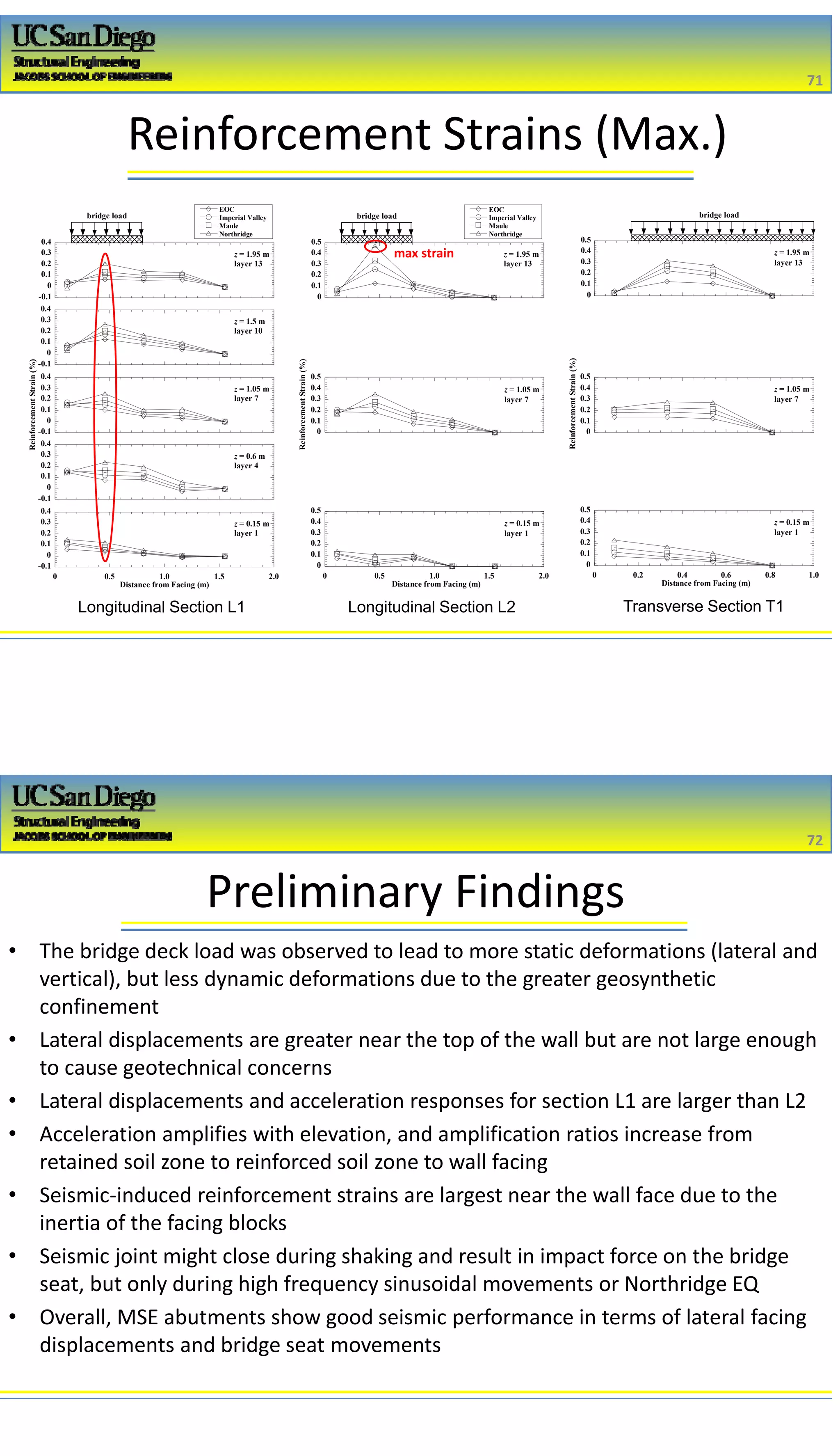 2/16/2017
36
Reinforcement Strains (Max.)
Longitudinal Section L1
bridge load
ReinforcementStrain(%)
0
0.1
0.2
0.3
0.4
0.5
EOC
Imperial Valley
Maule
Northridge
z = 1.95 m
layer 13
0
0.1
0.2
0.3
0.4
0.5
z = 1.05 m
layer 7
0
0.1
0.2
0.3
0.4
0.5
0 0.5 1.0 1.5 2.0
z = 0.15 m
layer 1
Distance from Facing (m)
bridge load
-0.1
0
0.1
0.2
0.3
0.4
EOC
Imperial Valley
Maule
Northridge
z = 1.95 m
layer 13
-0.1
0
0.1
0.2
0.3
0.4
z = 1.5 m
layer 10
-0.1
0
0.1
0.2
0.3
0.4
ReinforcementStrain(%)
z = 1.05 m
layer 7
-0.1
0
0.1
0.2
0.3
0.4
z = 0.6 m
layer 4
-0.1
0
0.1
0.2
0.3
0.4
0 0.5 1.0 1.5 2.0
z = 0.15 m
layer 1
Distance from Facing (m)
bridge load
ReinforcementStrain(%)
0
0.1
0.2
0.3
0.4
0.5
z = 1.95 m
layer 13
0
0.1
0.2
0.3
0.4
0.5
z = 1.05 m
layer 7
0
0.1
0.2
0.3
0.4
0.5
0 0.2 0.4 0.6 0.8 1.0
z = 0.15 m
layer 1
Distance from Facing (m)
Longitudinal Section L2 Transverse Section T1
max strain 
71
71
Preliminary Findings
• The bridge deck load was observed to lead to more static deformations (lateral and 
vertical), but less dynamic deformations due to the greater geosynthetic 
confinement
• Lateral displacements are greater near the top of the wall but are not large enough 
to cause geotechnical concerns 
• Lateral displacements and acceleration responses for section L1 are larger than L2
• Acceleration amplifies with elevation, and amplification ratios increase from 
retained soil zone to reinforced soil zone to wall facing
• Seismic‐induced reinforcement strains are largest near the wall face due to the 
inertia of the facing blocks
• Seismic joint might close during shaking and result in impact force on the bridge 
seat, but only during high frequency sinusoidal movements or Northridge EQ
• Overall, MSE abutments show good seismic performance in terms of lateral facing 
displacements and bridge seat movements
72
72
 