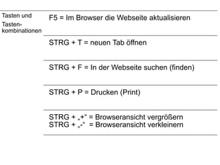 Tasten und
Tasten-
kombinationen
F5 = Im Browser die Webseite aktualisieren
STRG + T = neuen Tab öffnen
STRG + F = In der Webseite suchen (finden)
STRG + P = Drucken (Print)
STRG + „+“ = Browseransicht vergrößern
STRG + „-“ = Browseransicht verkleinern
 