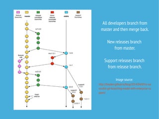 All developers branch from
master and then merge back.
New releases branch
from master.
Support releases branch
from release branch.
Image source:
http://tleyden.github.io/blog/2014/04/09/a-suc
cessful-git-branching-model-with-enterprise-su
pport/
 