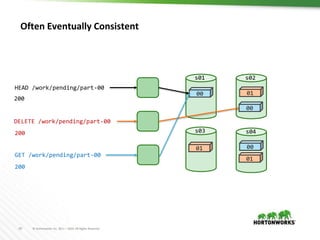 10 © Hortonworks Inc. 2011 – 2016. All Rights Reserved
00
00
00
01
01
s01 s02
s03 s04
01
DELETE /work/pending/part-00
HEAD /work/pending/part-00
GET /work/pending/part-00
200
200
200
Often Eventually Consistent
 