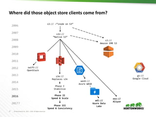 17 © Hortonworks Inc. 2011 – 2016. All Rights Reserved
s3:// —“inode on S3”
s3n://
“Native S3”
s3a://
Replaces s3n
swift://
OpenStack
wasb://
Azure WASB
Phase I
Stabilize
oss://
Aliyun
gs://
Google Cloud
Phase II
Speed & Scale
adl://
Azure Data
Lake
2006
2007
2008
2009
2010
2011
2012
2013
2014
2015
2016
2017?
s3://
Amazon EMR S3
Where did those object store clients come from?
Phase III
Speed & Consistency
 