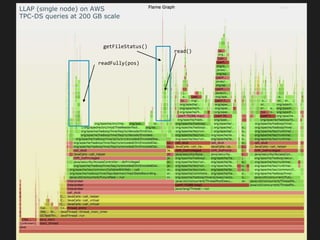 getFileStatus()
read()
LLAP (single node) on AWS
TPC-DS queries at 200 GB scale
readFully(pos)
 