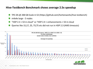 28 © Hortonworks Inc. 2011 – 2016. All Rights Reserved
Hive-TestBench Benchmark shows average 2.5x speedup
⬢ TPC-DS @ 200 GB Scale in S3 (https://github.com/hortonworks/hive-testbench)
⬢ m4x4x large - 5 nodes
⬢ “HDP 2.3 + S3 in cloud” vs “HDP 2.4 + enhancements + S3 in cloud
⬢ Queries like 15,17, 25, 73,75 etc did not run in HDP 2.3 (AWS timeouts)
 