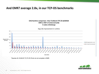 29 © Hortonworks Inc. 2011 – 2016. All Rights Reserved
And EMR? average 2.8x, in our TCP-DS benchmarks
*Queries 40, 50,60,67,72,75,76,79 etc do not complete in EMR.
 