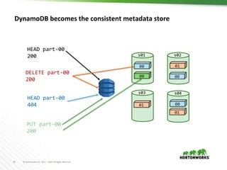 36 © Hortonworks Inc. 2011 – 2016. All Rights Reserved
00
00
00
01
01
s01 s02
s03 s04
01
DELETE part-00
200
HEAD part-00
200
HEAD part-00
404
DynamoDB becomes the consistent metadata store
PUT part-00
200
00
 