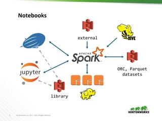 5 © Hortonworks Inc. 2011 – 2016. All Rights Reserved
ORC, Parquet
datasets
external
Notebooks
library
 