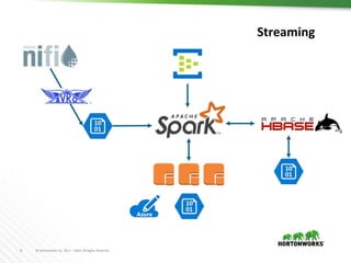 6 © Hortonworks Inc. 2011 – 2016. All Rights Reserved
Streaming
 