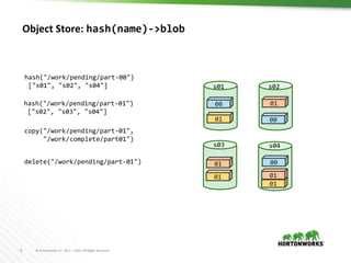 8 © Hortonworks Inc. 2011 – 2016. All Rights Reserved
00
00
00
01
01
s01 s02
s03 s04
hash("/work/pending/part-01")
["s02", "s03", "s04"]
copy("/work/pending/part-01",
"/work/complete/part01")
01
01
01
01
delete("/work/pending/part-01")
hash("/work/pending/part-00")
["s01", "s02", "s04"]
Object Store: hash(name)->blob
 