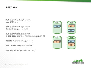 9 © Hortonworks Inc. 2011 – 2016. All Rights Reserved
00
00
00
01
01
s01 s02
s03 s04
HEAD /work/complete/part-01
PUT /work/complete/part01
x-amz-copy-source: /work/pending/part-01
01
DELETE /work/pending/part-01
PUT /work/pending/part-01
... DATA ...
GET /work/pending/part-01
Content-Length: 1-8192
GET /?prefix=/work&delimiter=/
REST APIs
 