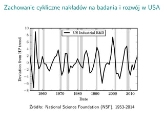 Zachowanie cykliczne nakładów na badania i rozwój w USA
1960 1970 1980 1990 2000 2010
Date
−8
−6
−4
−2
0
2
4
6
8
10
Deviat...
