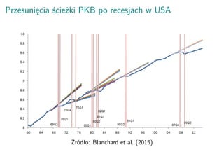 Przesunięcia ścieżki PKB po recesjach w USA
Źródło: Blanchard et al. (2015)
 