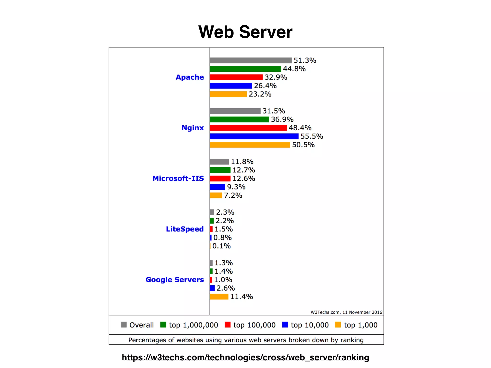 Web Server
https://w3techs.com/technologies/cross/web_server/ranking
 