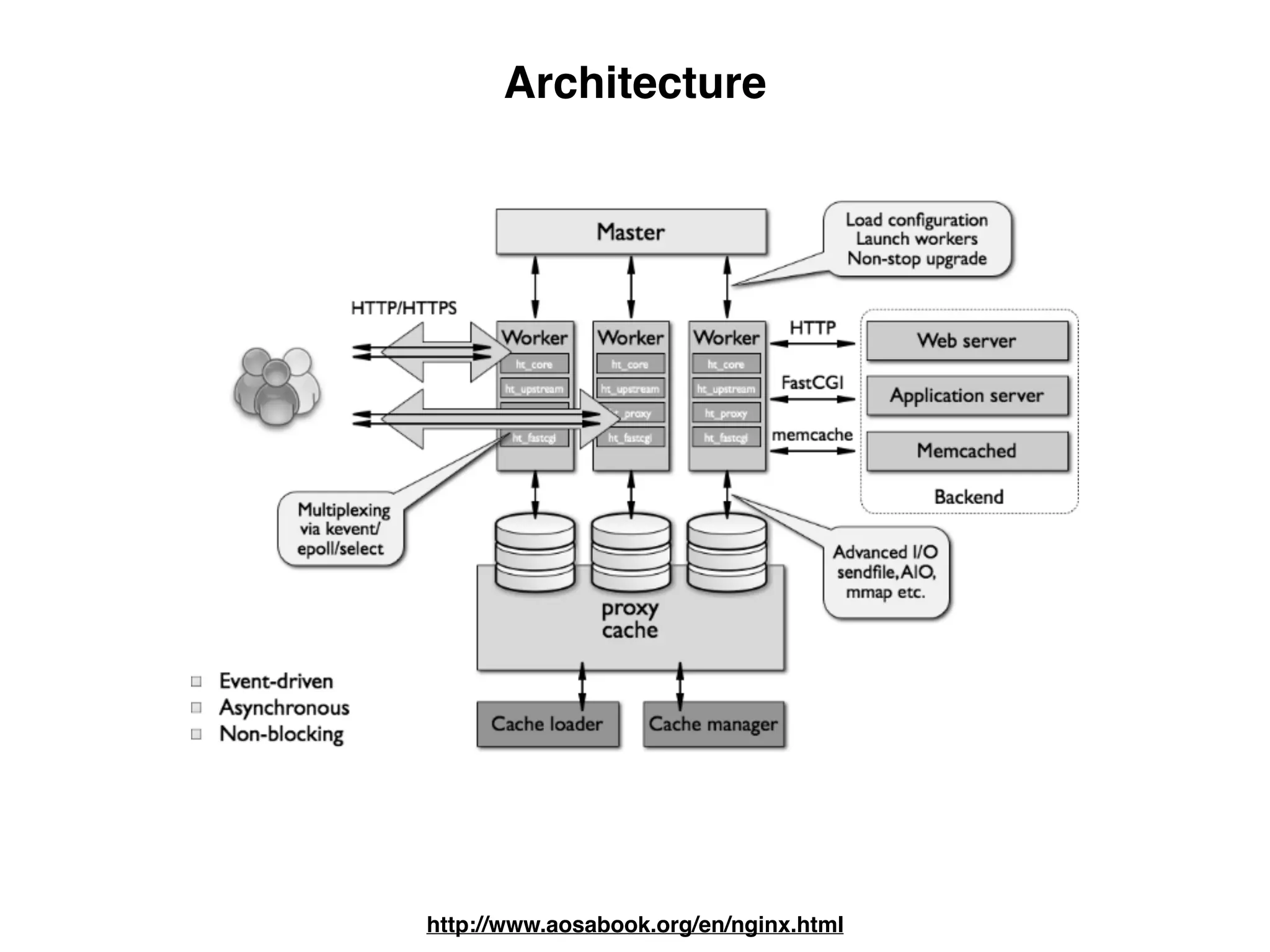 Architecture
http://www.aosabook.org/en/nginx.html
 