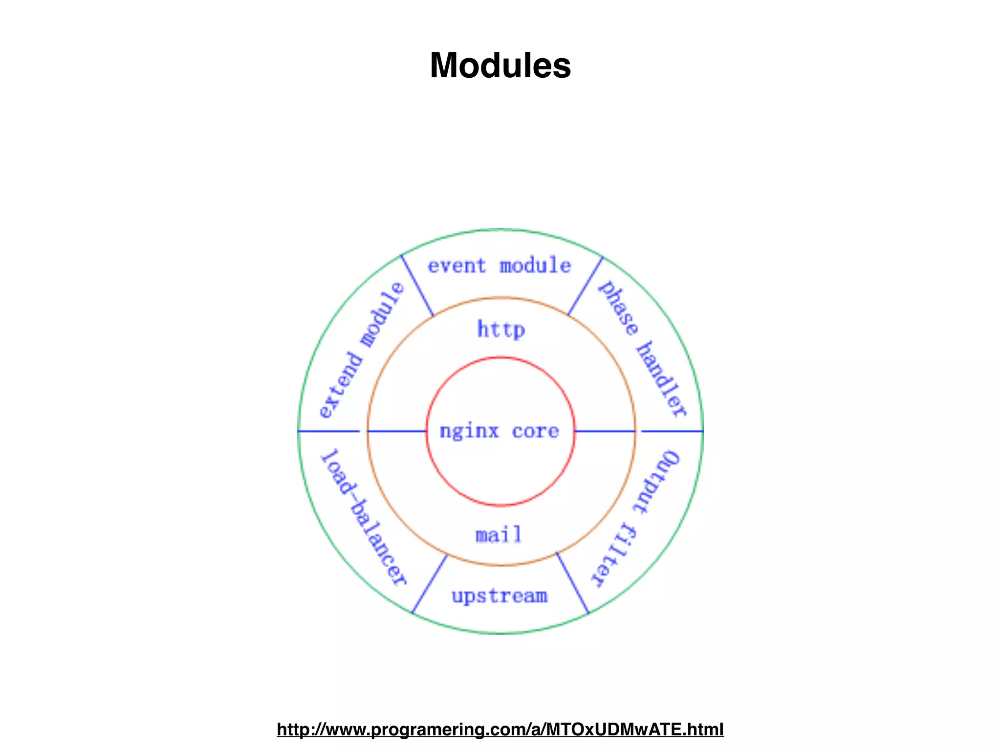 Modules
http://www.programering.com/a/MTOxUDMwATE.html
 