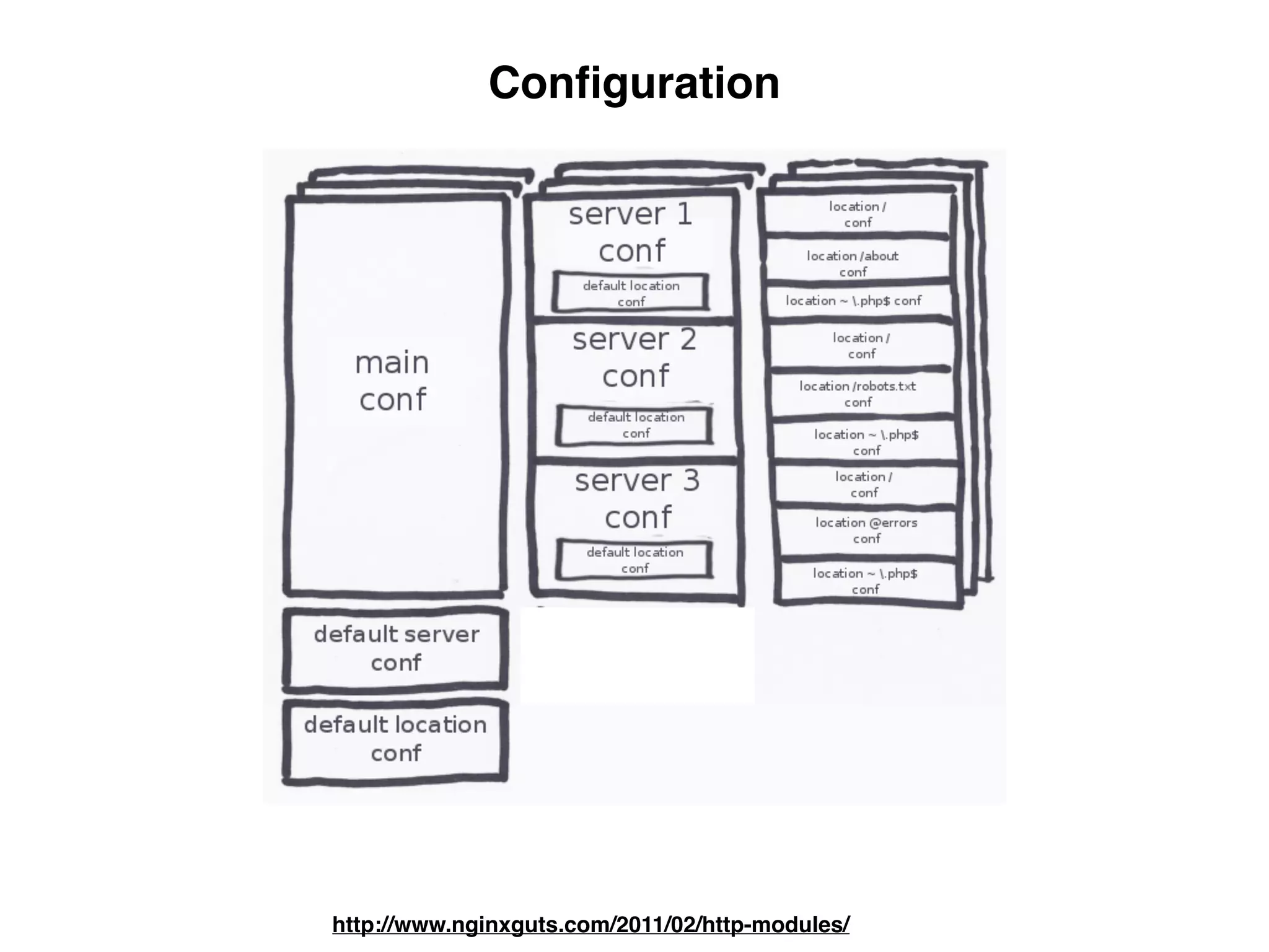 Conﬁguration
http://www.nginxguts.com/2011/02/http-modules/
 