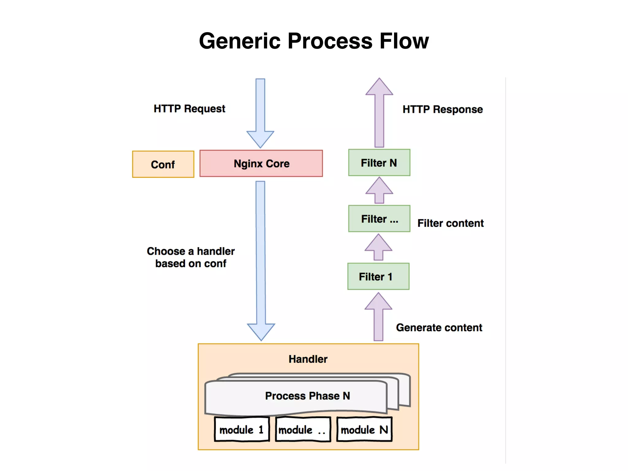 Generic Process Flow
 