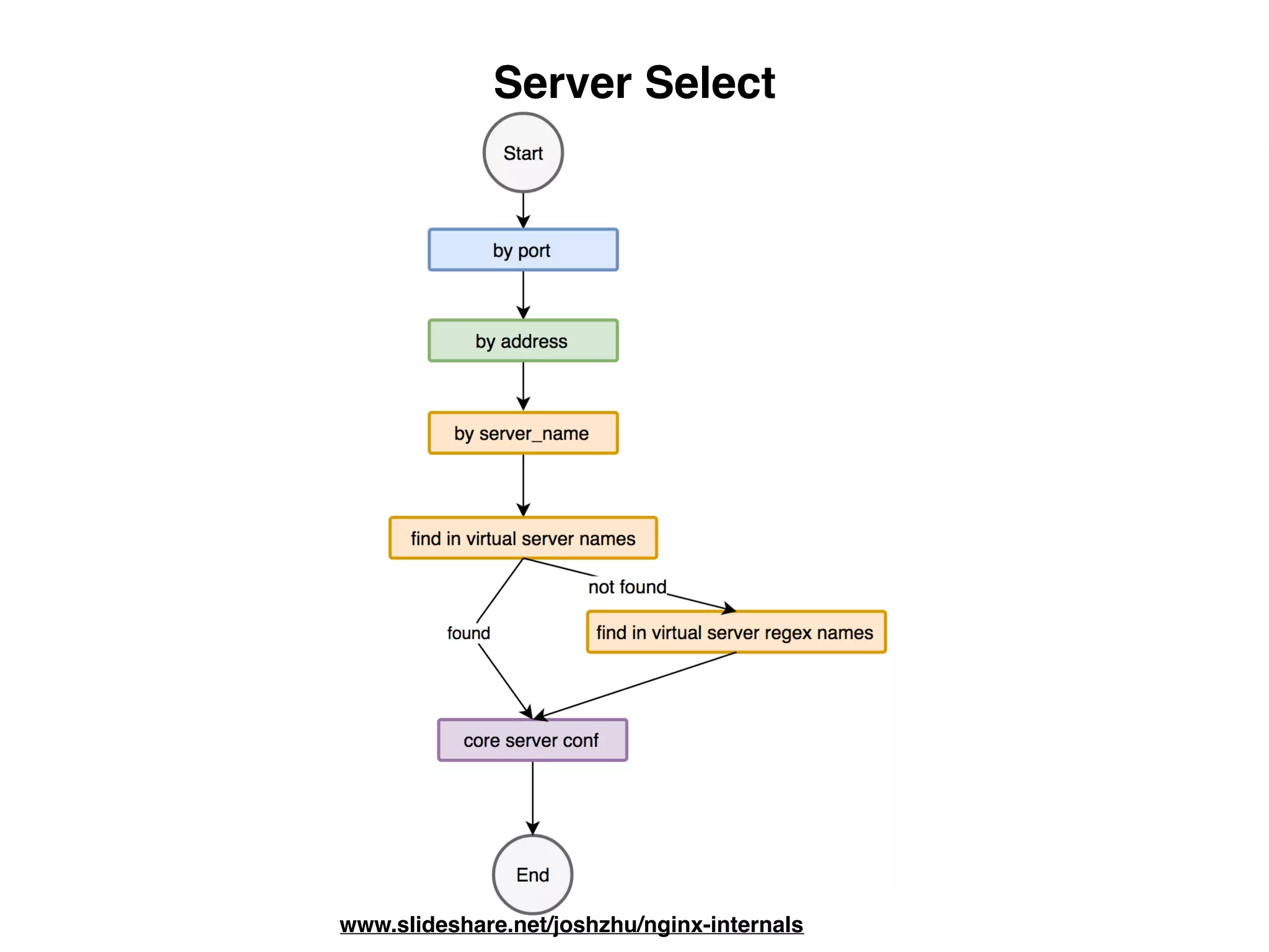 Server Select
www.slideshare.net/joshzhu/nginx-internals
 