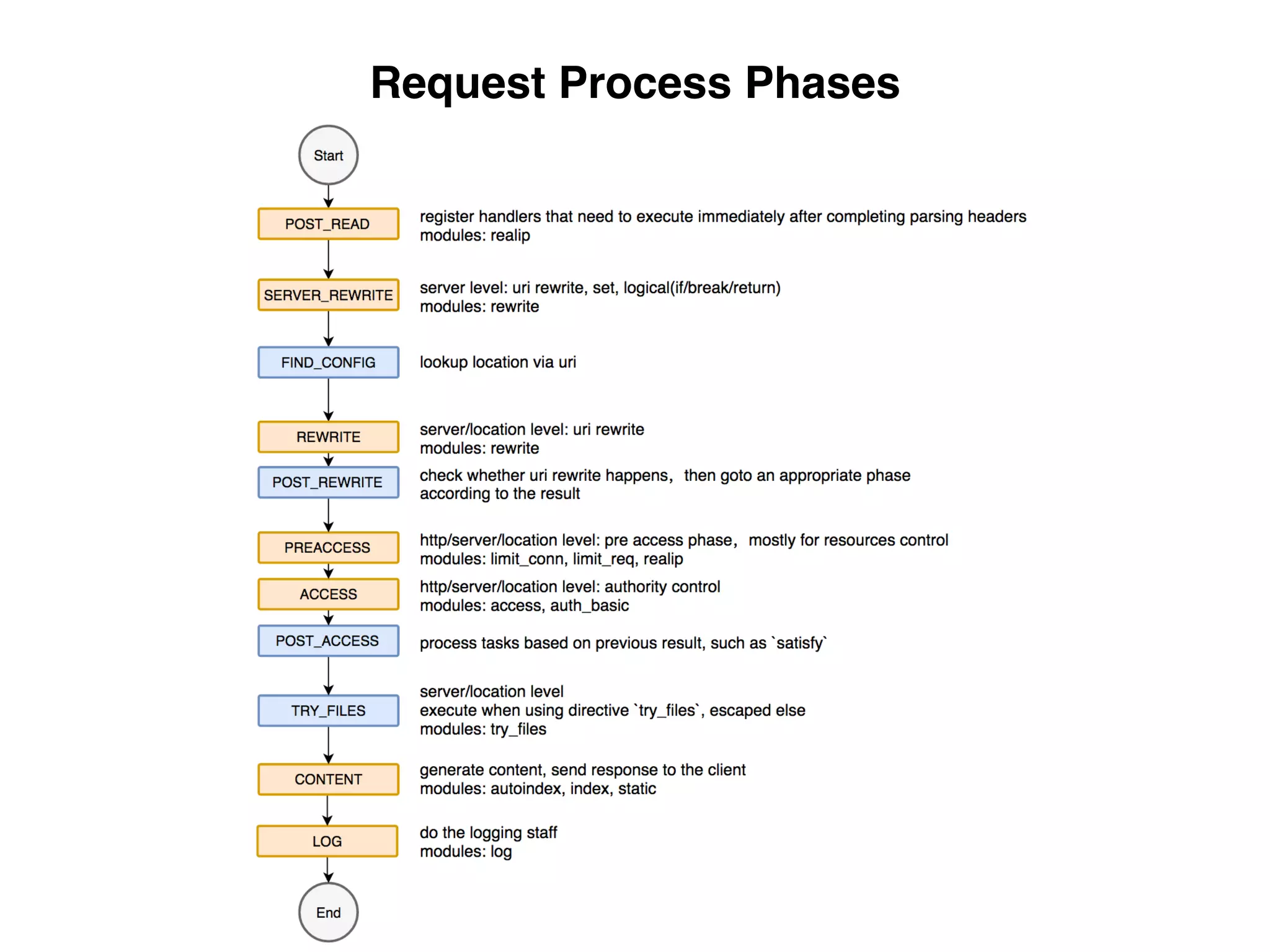 Request Process Phases
 