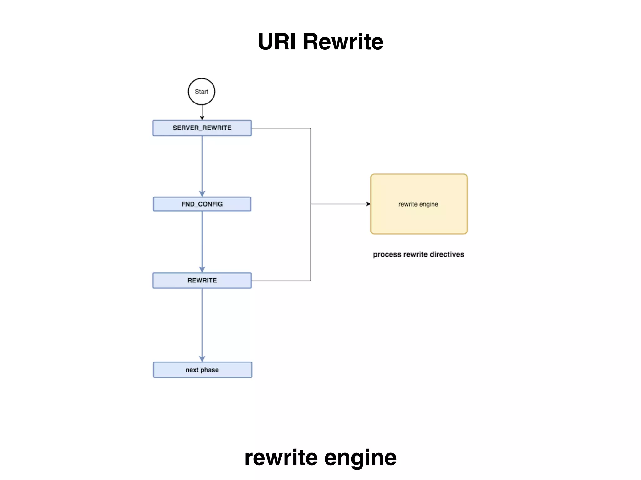 URI Rewrite
rewrite engine
 