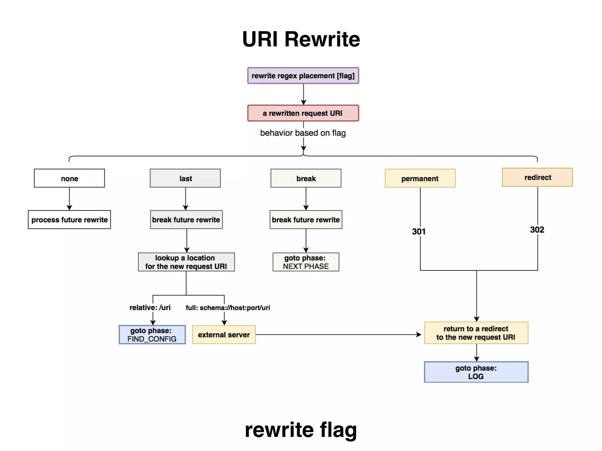 URI Rewrite
rewrite ﬂag
 