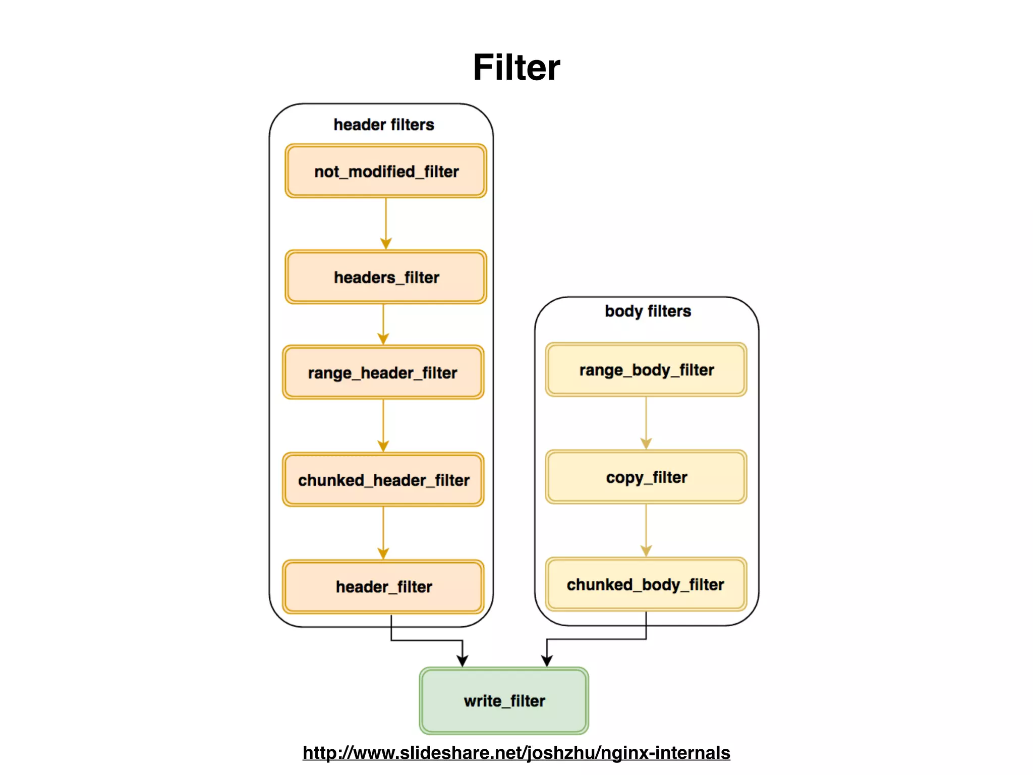 Filter
http://www.slideshare.net/joshzhu/nginx-internals
 