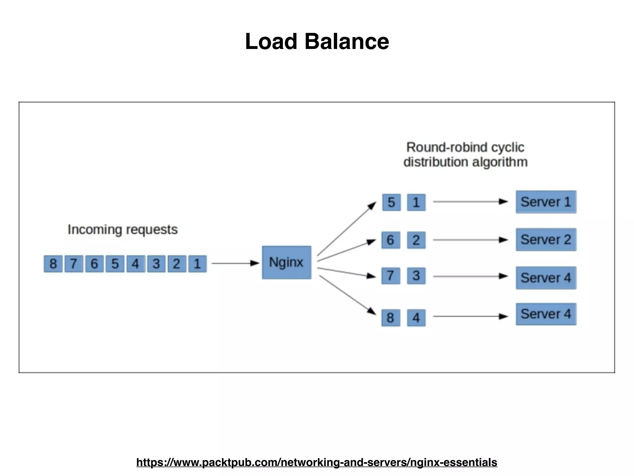 Load Balance
https://www.packtpub.com/networking-and-servers/nginx-essentials
 