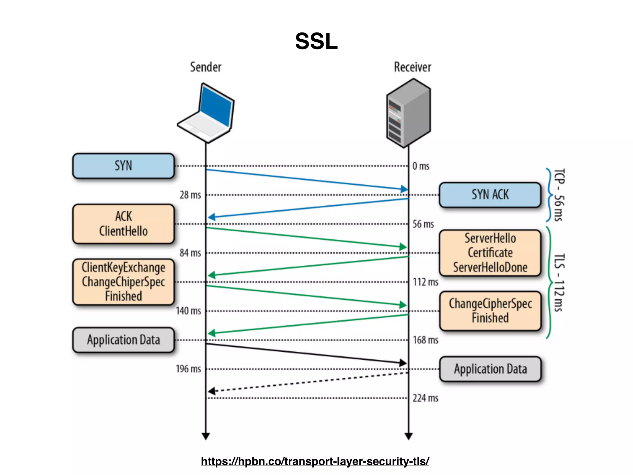 SSL
https://hpbn.co/transport-layer-security-tls/
 