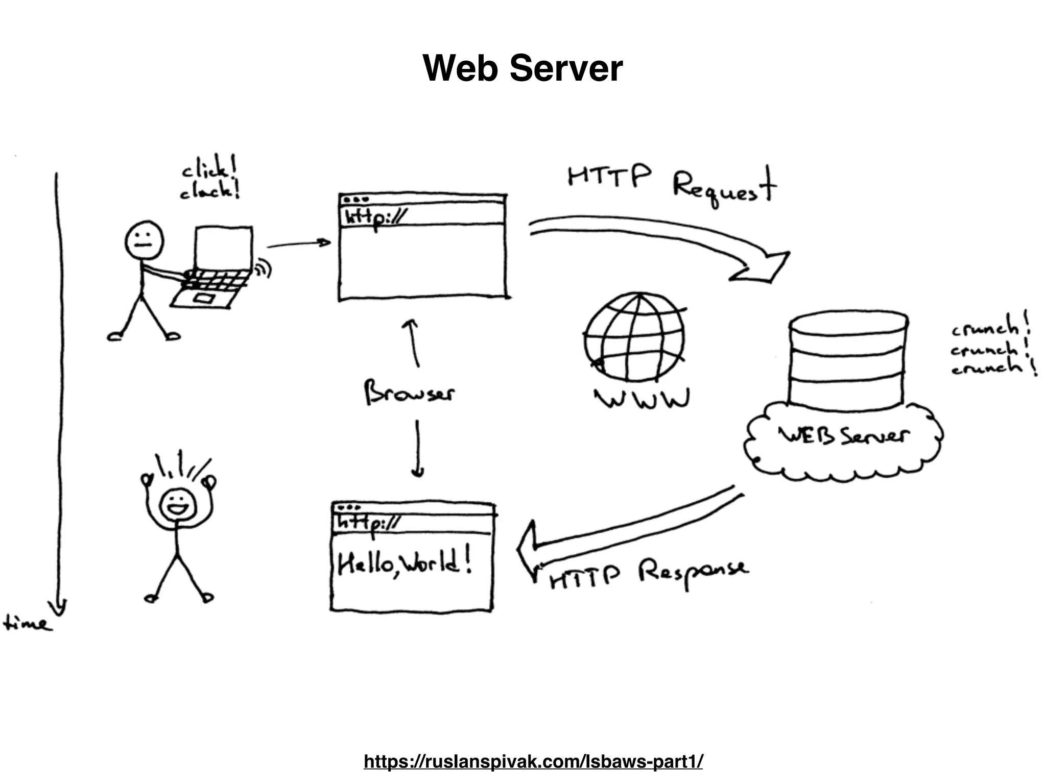 Web Server
https://ruslanspivak.com/lsbaws-part1/
 