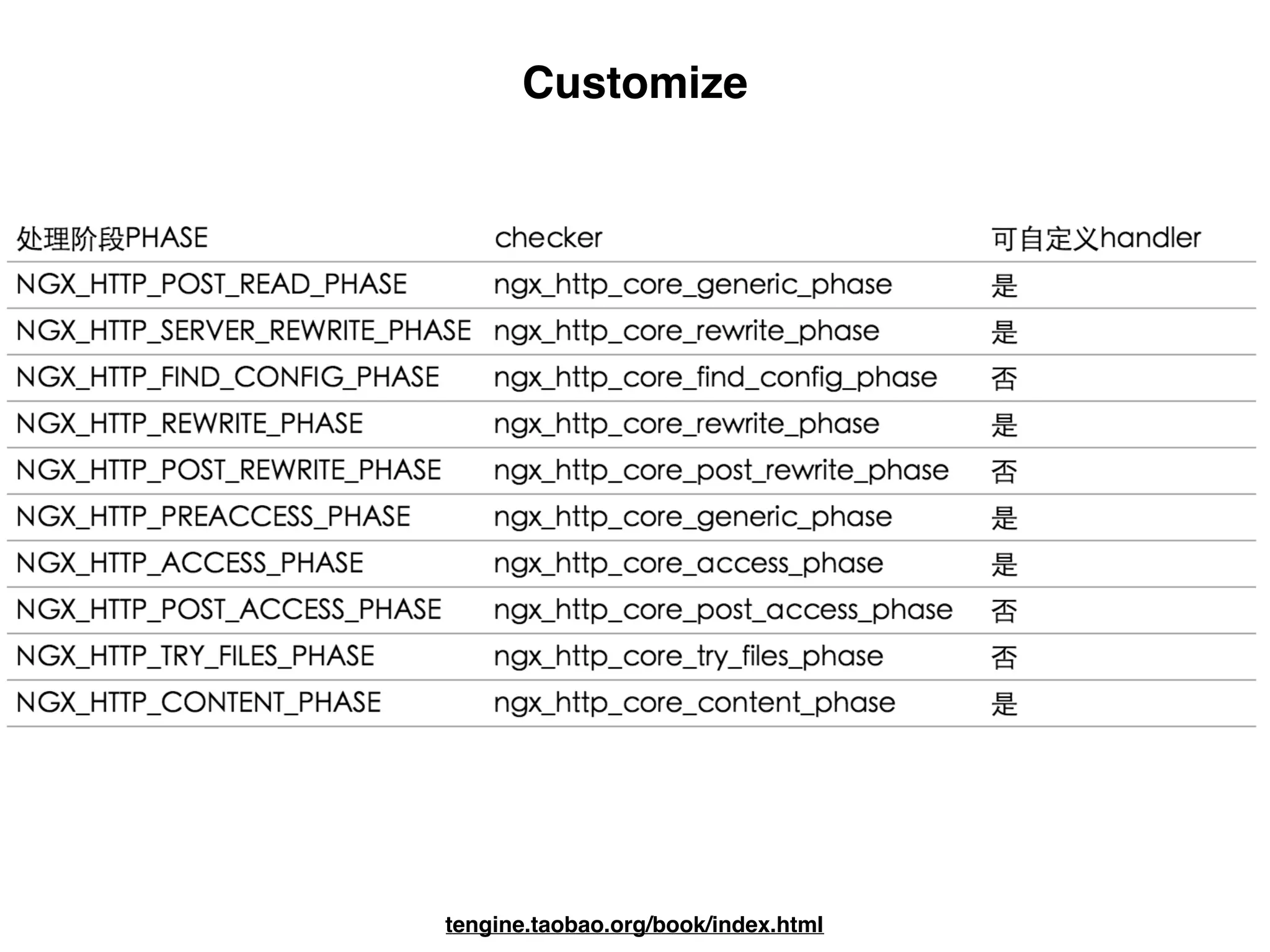 Customize
tengine.taobao.org/book/index.html
 
