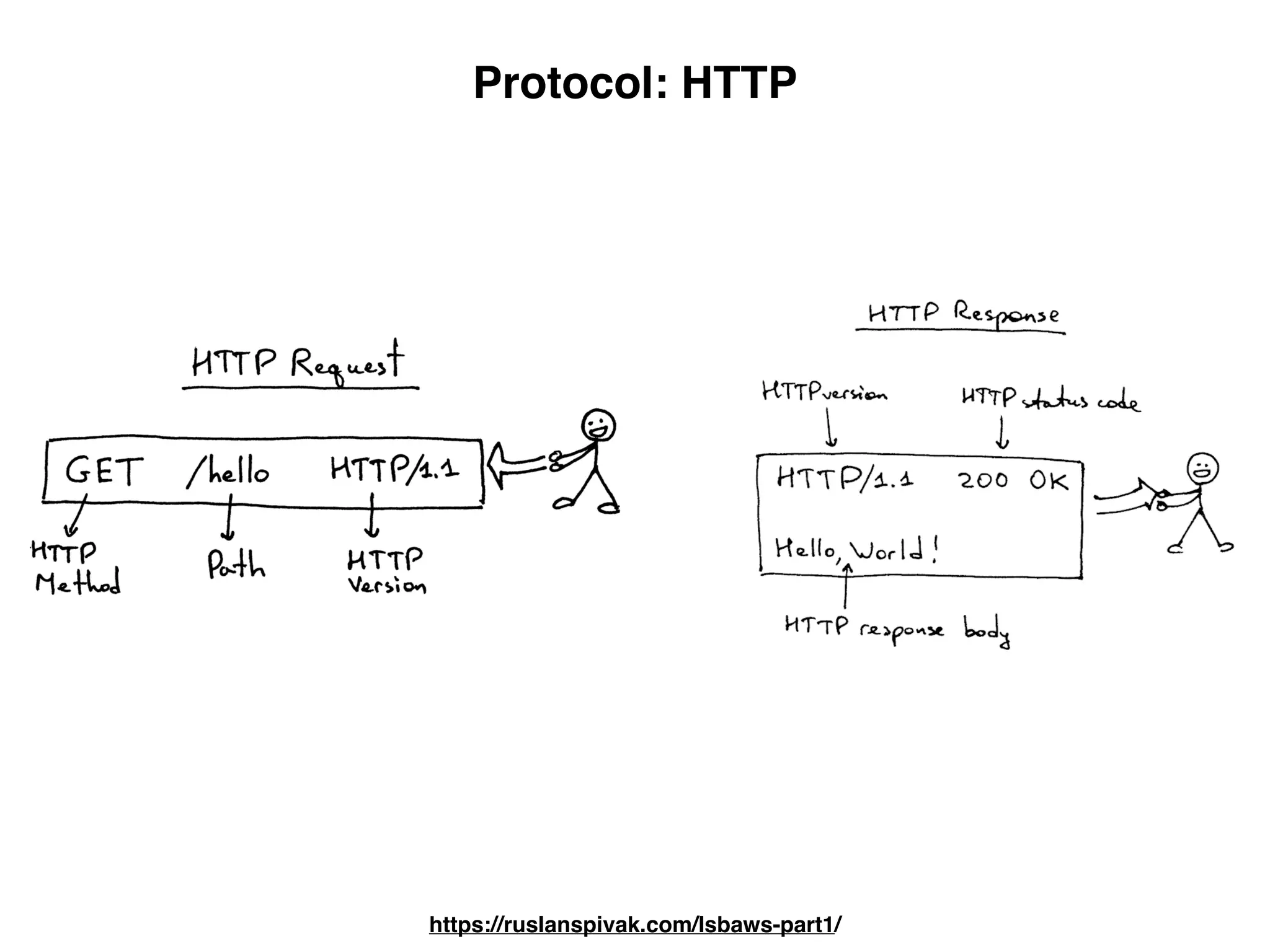 Protocol: HTTP
https://ruslanspivak.com/lsbaws-part1/
 