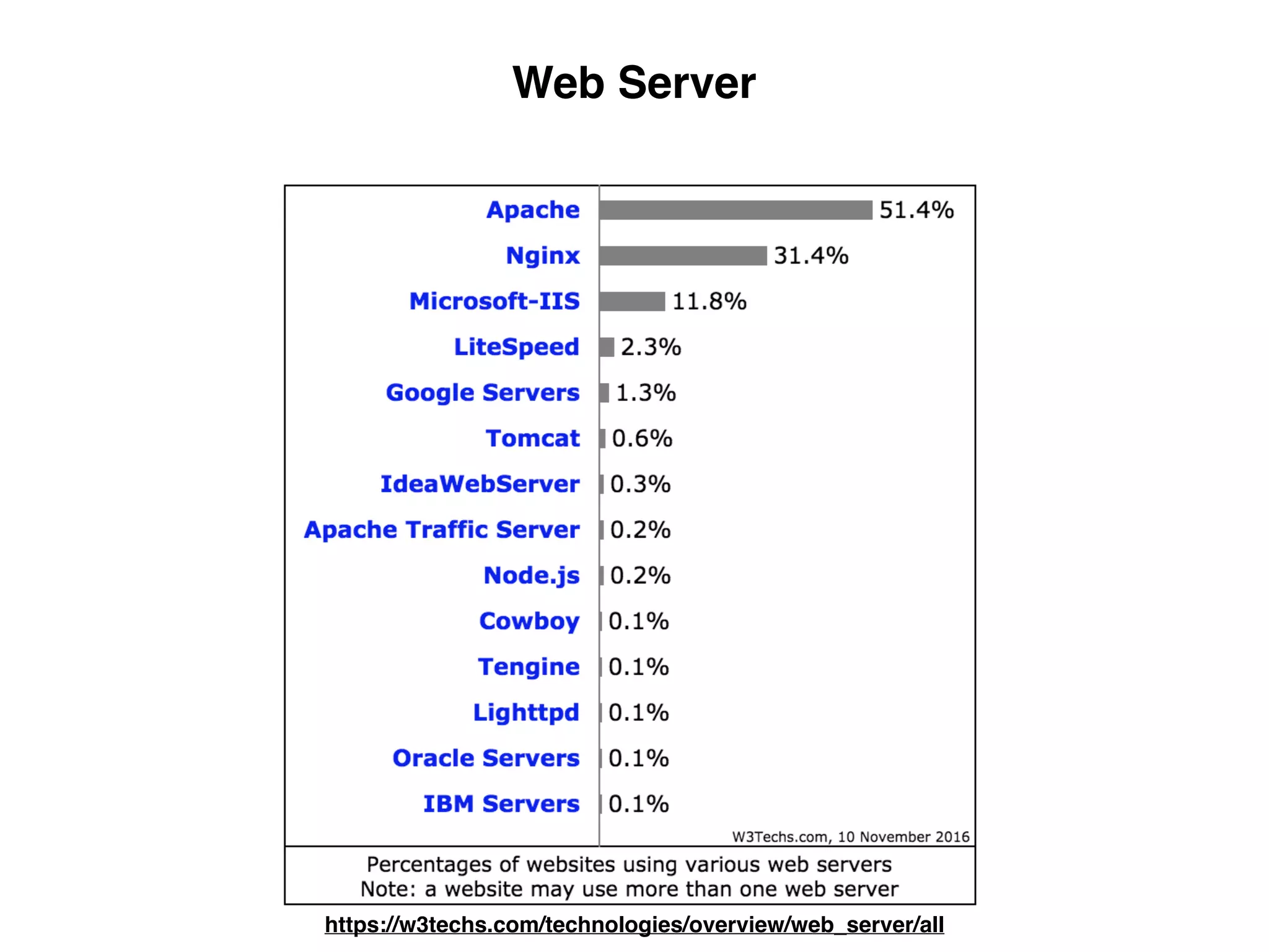Web Server
https://w3techs.com/technologies/overview/web_server/all
 