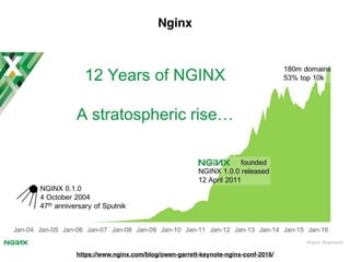https://www.nginx.com/blog/owen-garrett-keynote-nginx-conf-2016/
Nginx
 
