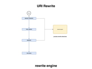 URI Rewrite
rewrite engine
 