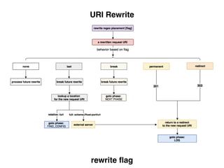 URI Rewrite
rewrite ﬂag
 