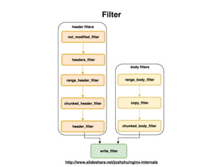 Filter
http://www.slideshare.net/joshzhu/nginx-internals
 