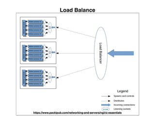 Load Balance
https://www.packtpub.com/networking-and-servers/nginx-essentials
 